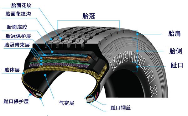 轮胎设备厂家给您介绍轮胎知识
